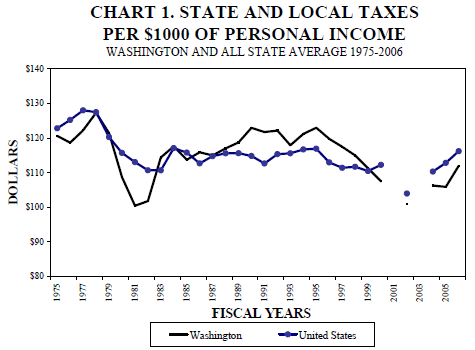 Washington and All State Historical Average, Taxes