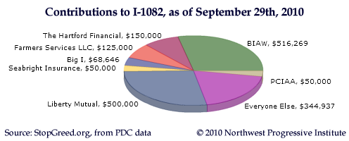Contributions to I-1082, as of September 29th, 2010