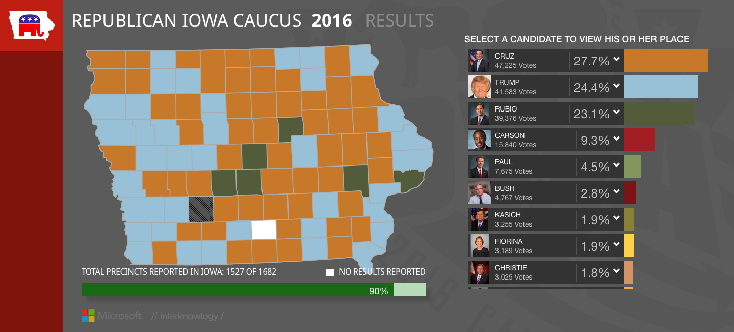 projection-ted-cruz-wins-iowa-republican-caucuses-in-brief