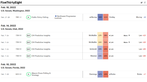 FiveThirtyEight poll tracker showing NPI's February 2022 poll finding