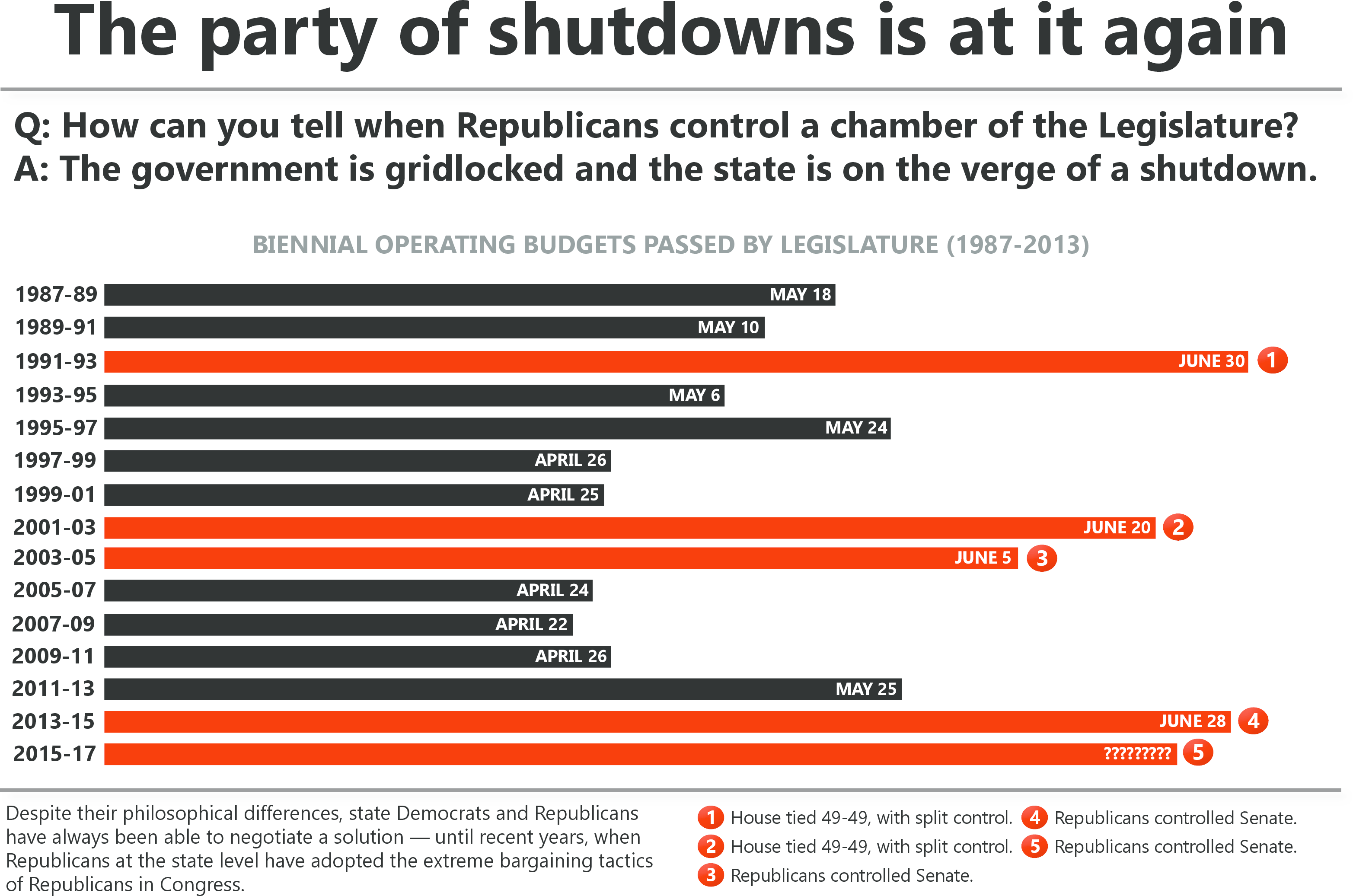 The party of shutdowns is at it again