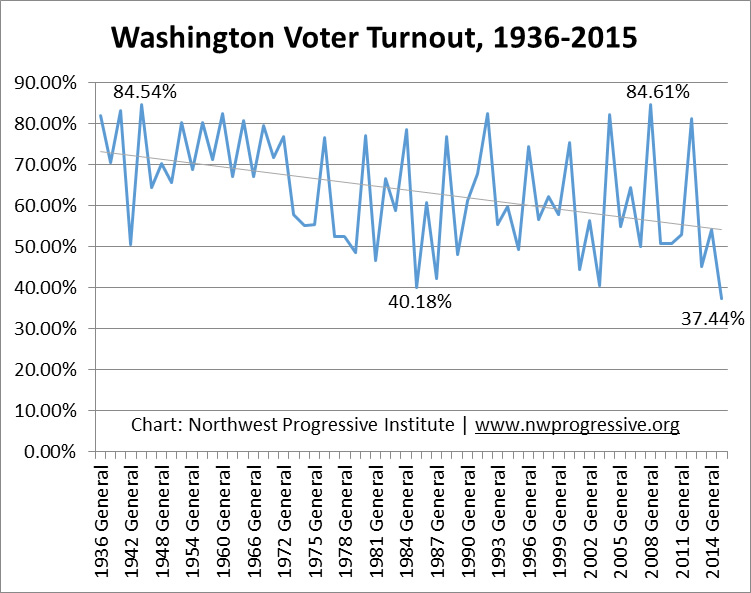 Historical voter turnout in Washington