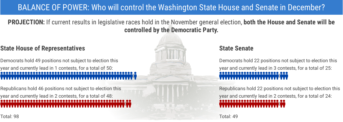 BALANCE OF POWER: Who will control the Washington State House and Senate in December?