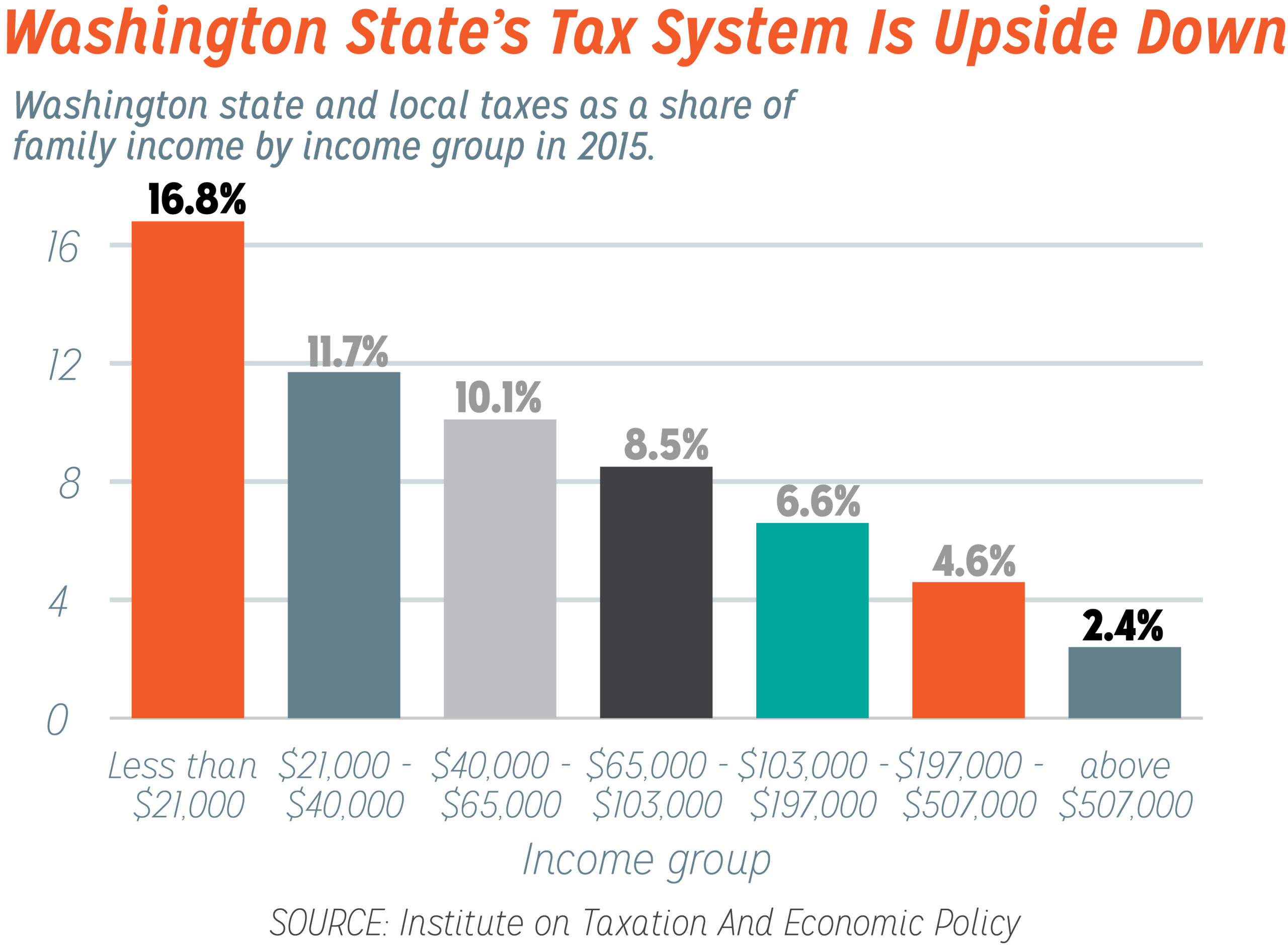 Washington State's tax code is upside down