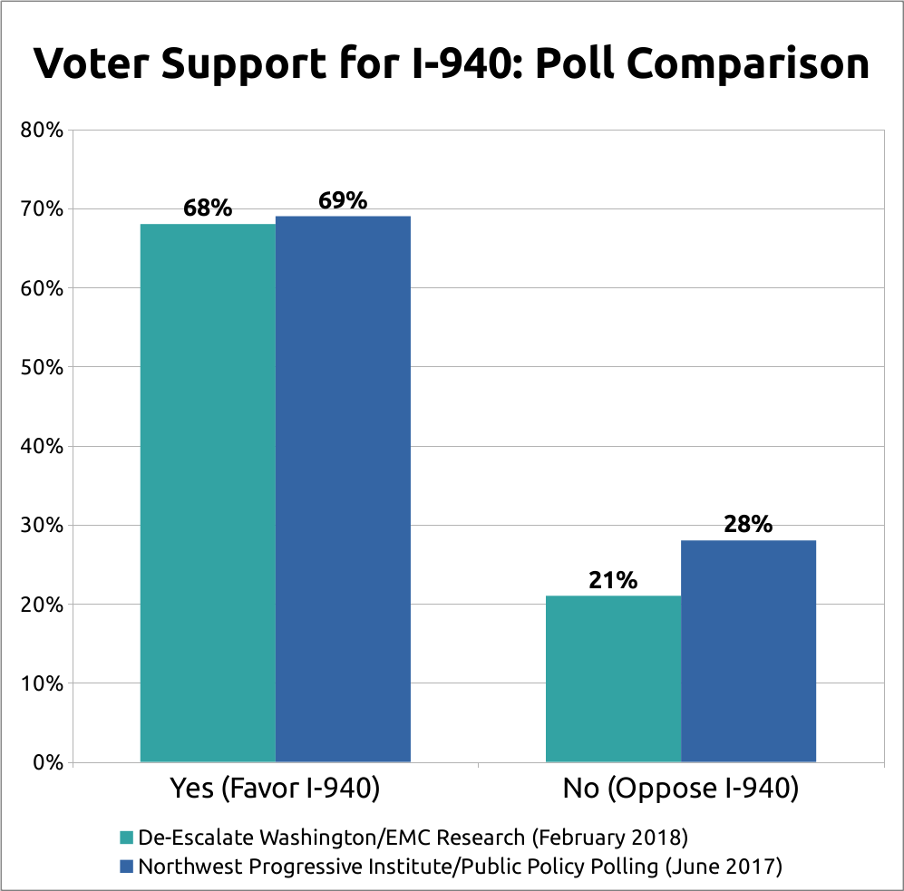 Voter support for Initiative 940: Poll comparison