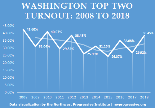Washington State Top Two Election Turnout: 2008-2018