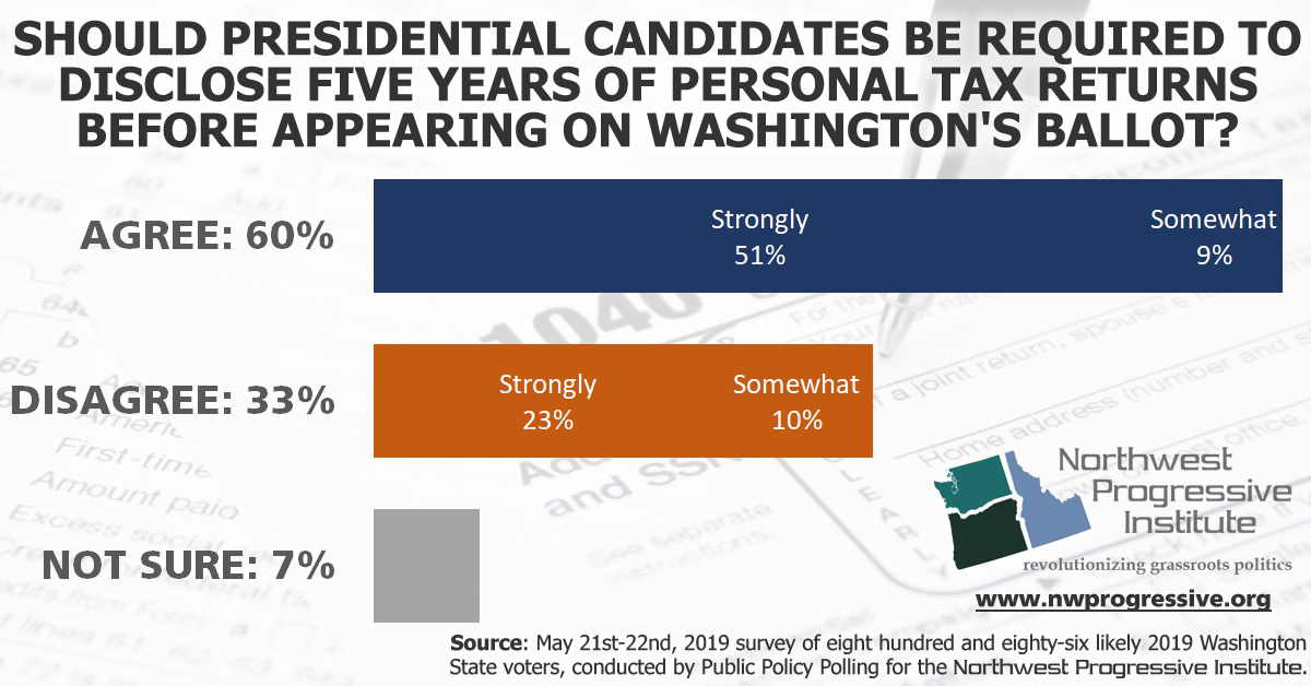 Washingtonians' views on presidential transparency