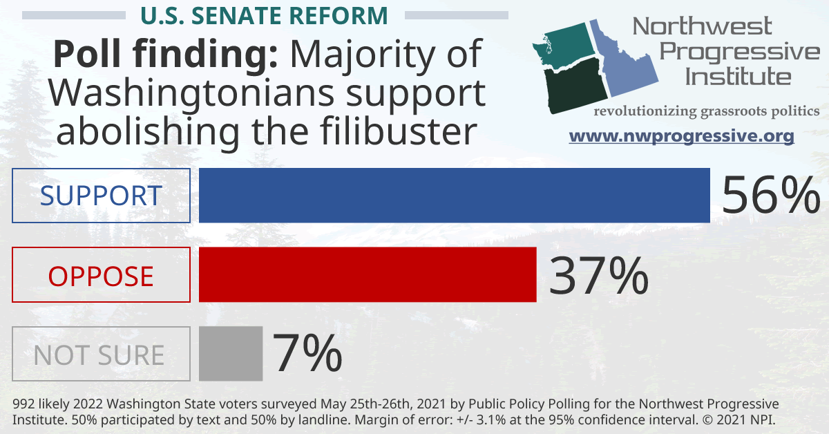 Most Washingtonians support abolishing the filibuster