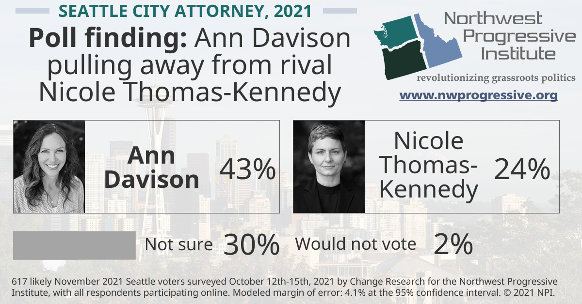 Seattle City Attorney poll finding, October 2021