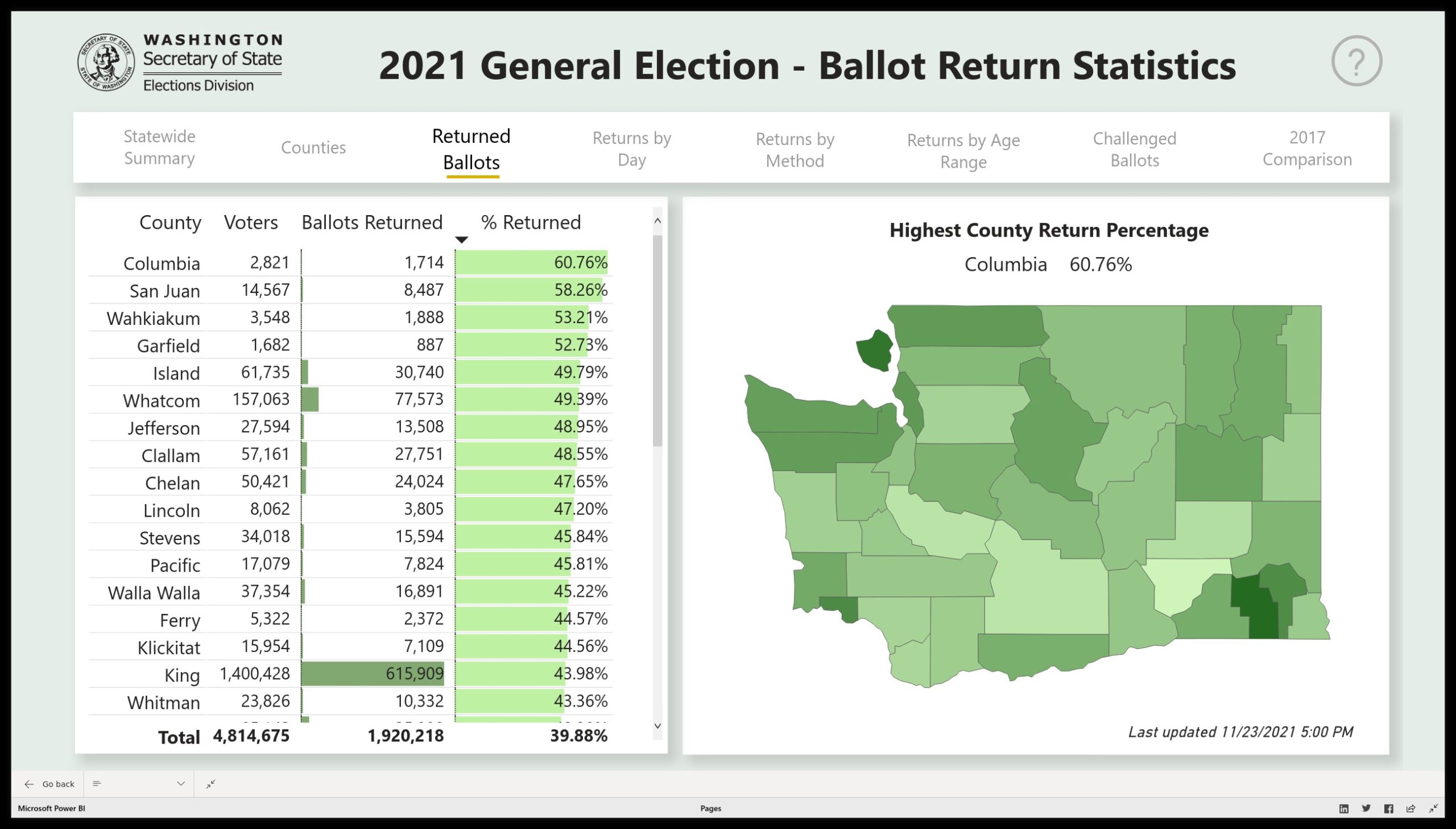 Final ballot return statistics for the 2021 general election