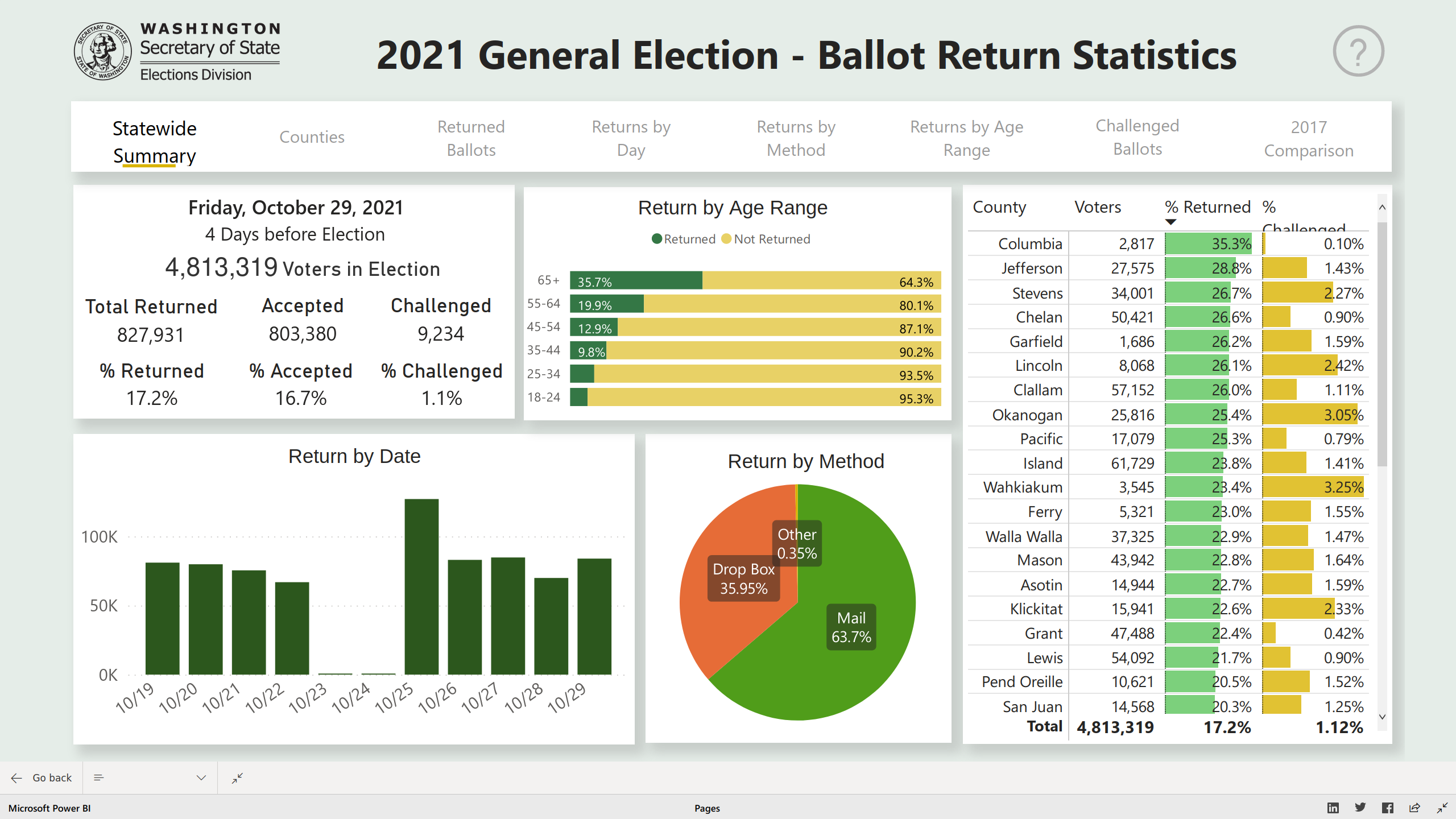 2021 general election ballot return statistics