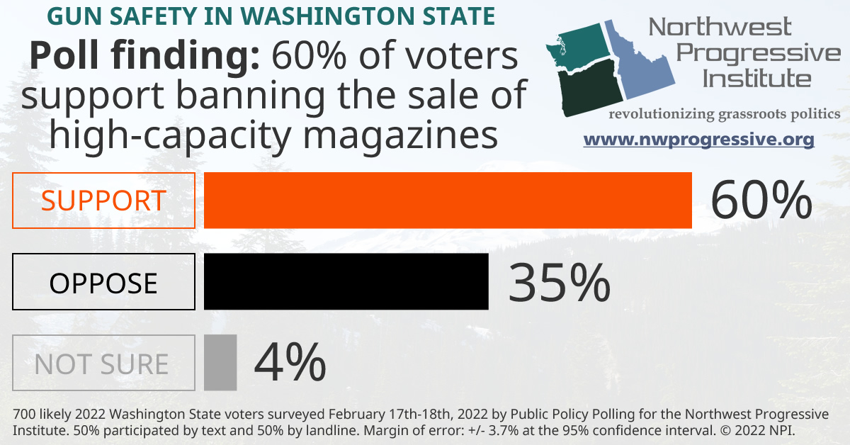 Ban on high-capacity gun magazines very popular with Washingtonians, NPI poll finds - NPI's Cascadia Advocate