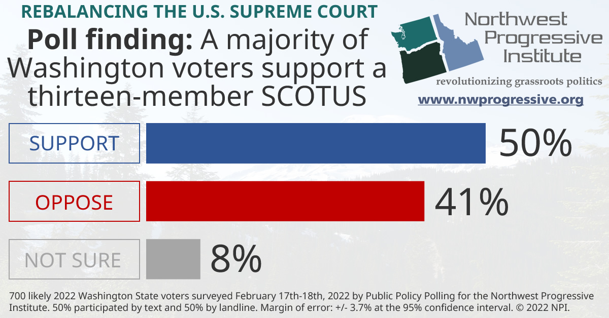 Visualization of NPI's poll finding on U.S. Supreme Court expansion