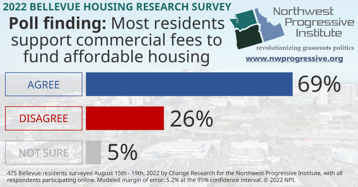 Visualization of NPI's finding that Bellevue residents support commercial fees for affordable housing