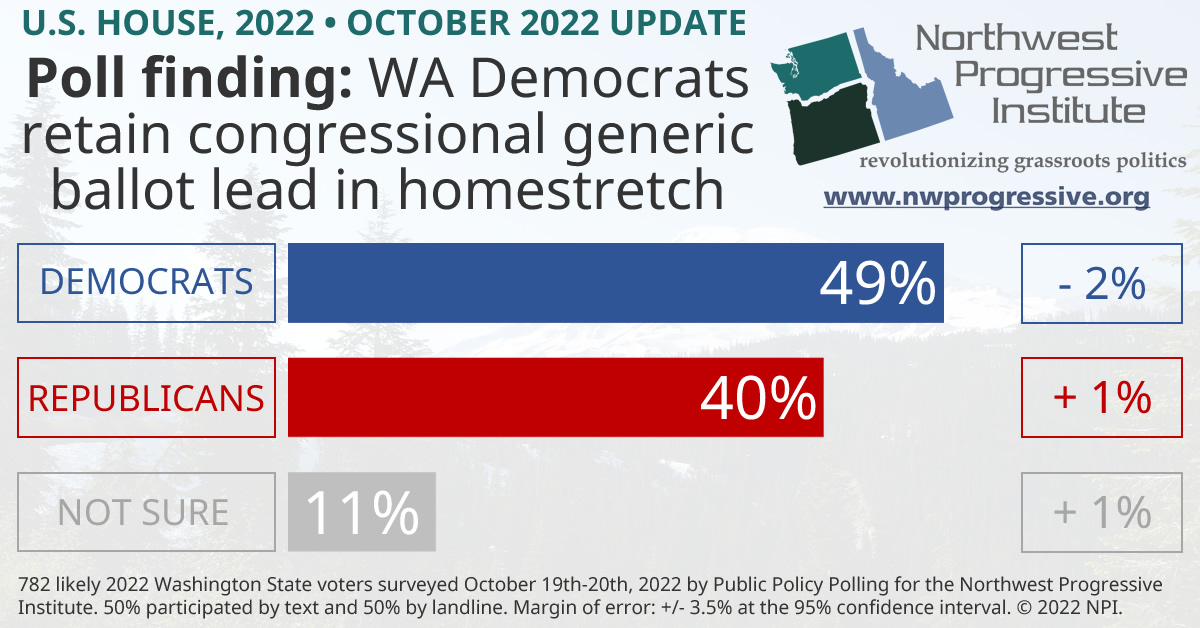 Congressional generic ballot poll finding (October 2022)
