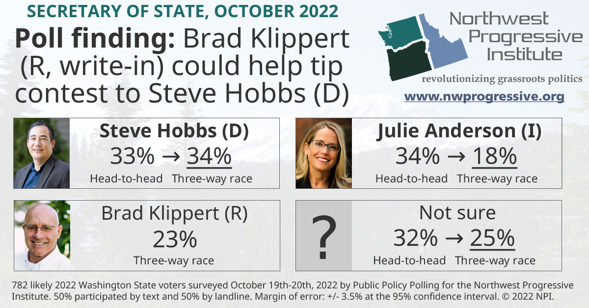 Secretary of State poll finding (October 2022)