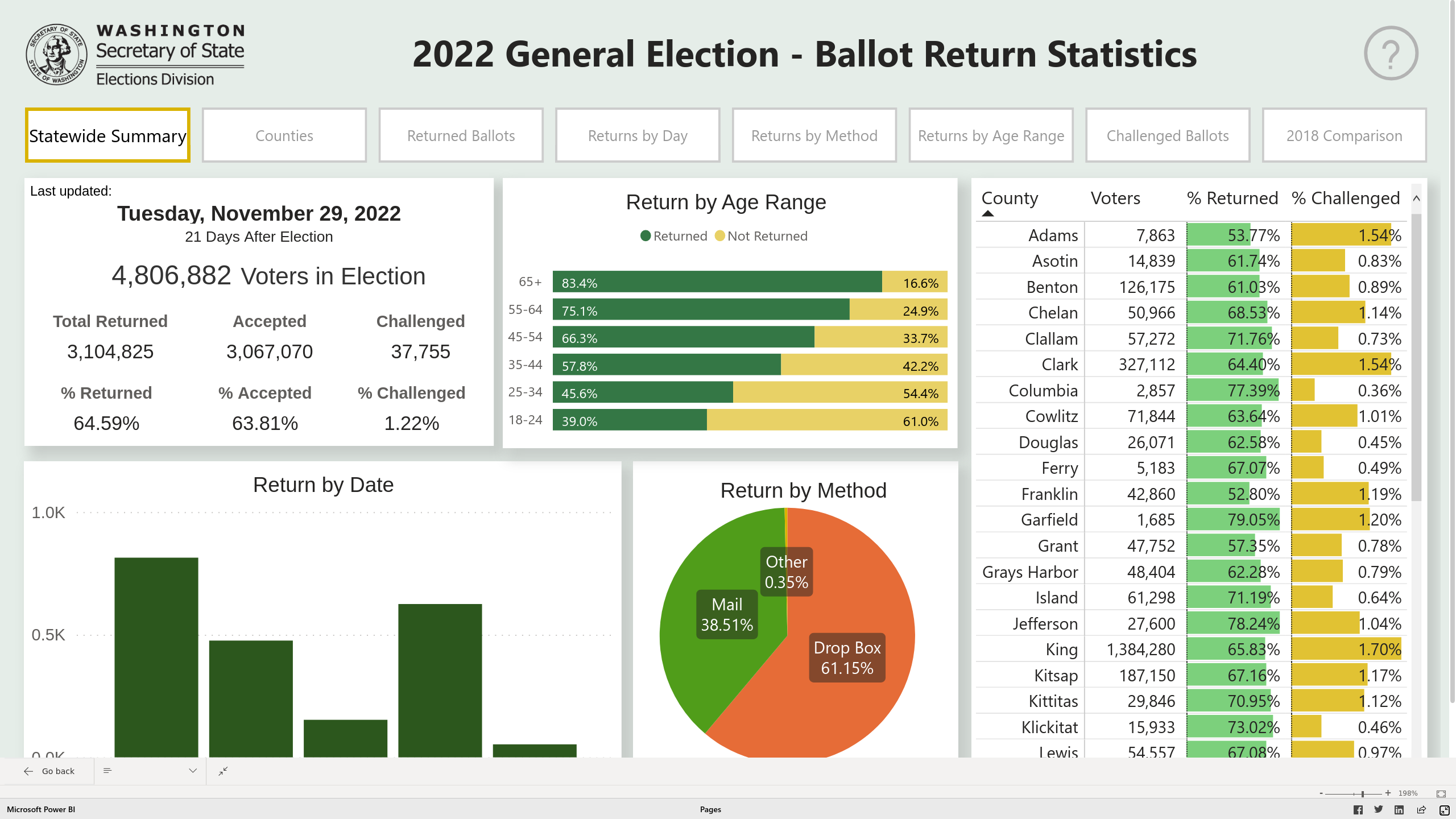 Ballot return statistics for the 2022 general election