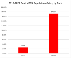 2018-2022 Central Washington Republican gains, by race