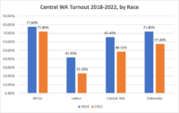 Central WA Turnout 2018-2022, by Race