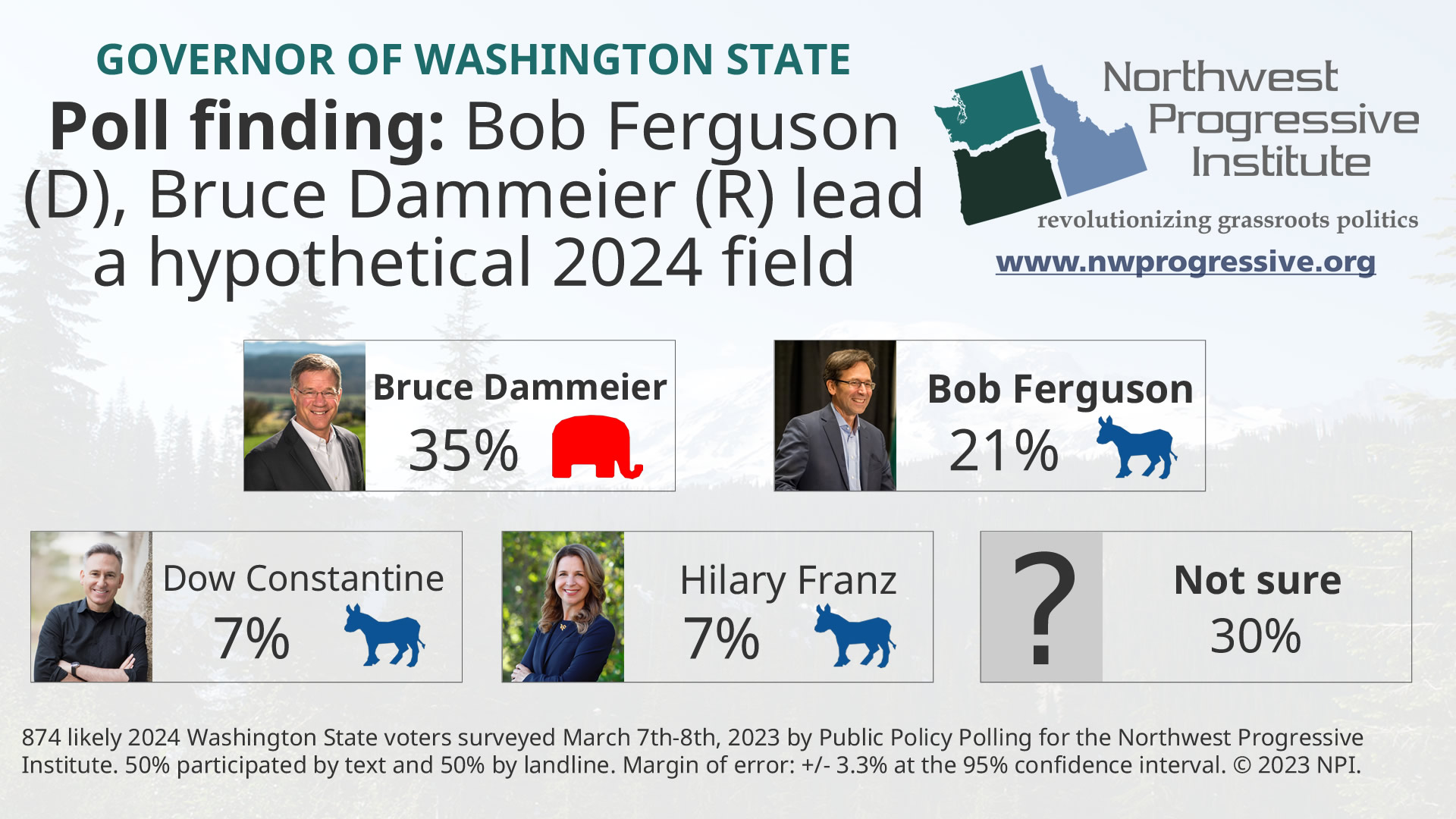 NPI poll finding: 2024 gubernatorial race hypothetical field