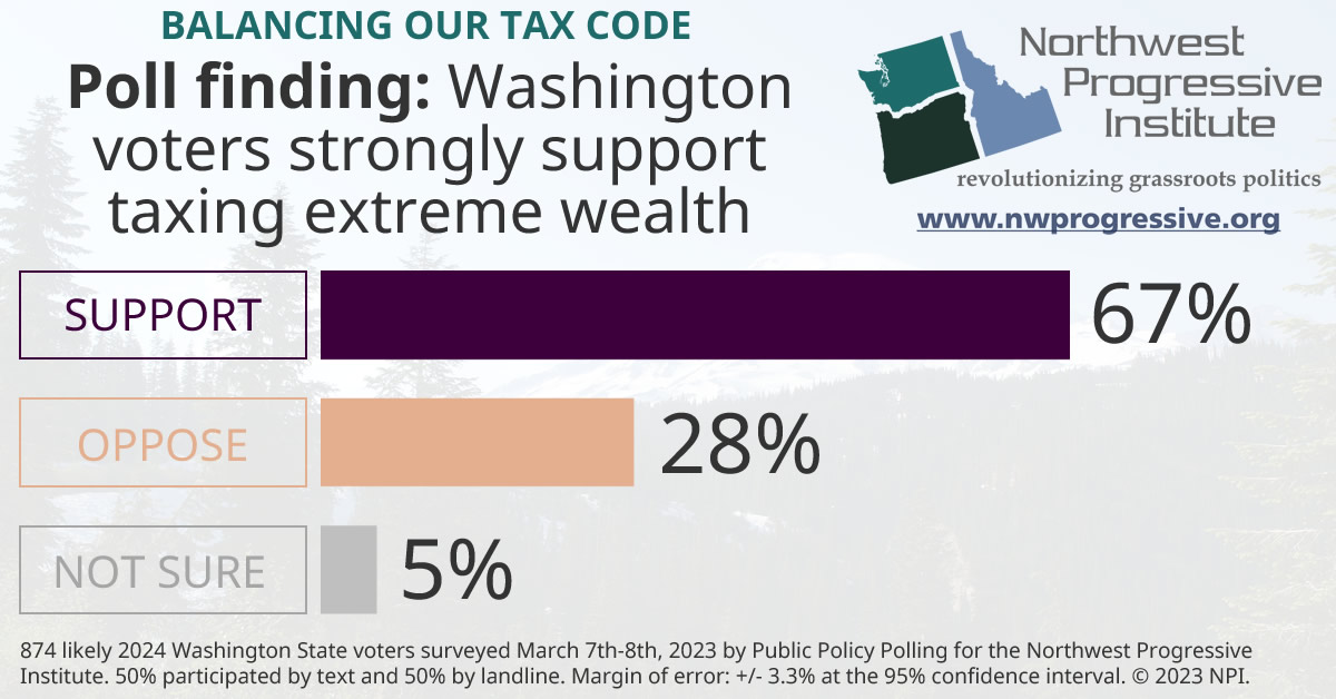 Washingtonians strongly support taxing extreme wealth