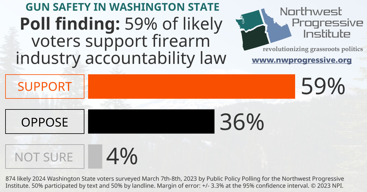 Visualization of NPI's poll finding for the Firearm Industry Responsibility & Gun Violence Victims’ Access to Justice Act