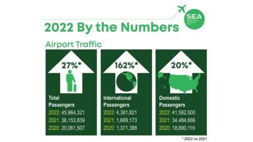 SeaTac Airport By The Numbers: 2022