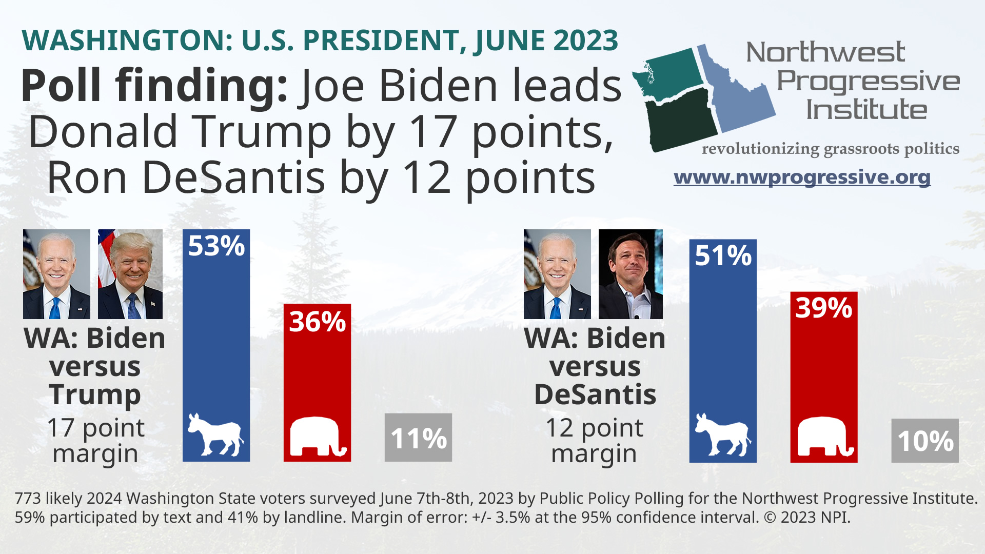NPI poll finding: Two possible 2024 presidential matchups in Washington State as of June 2023