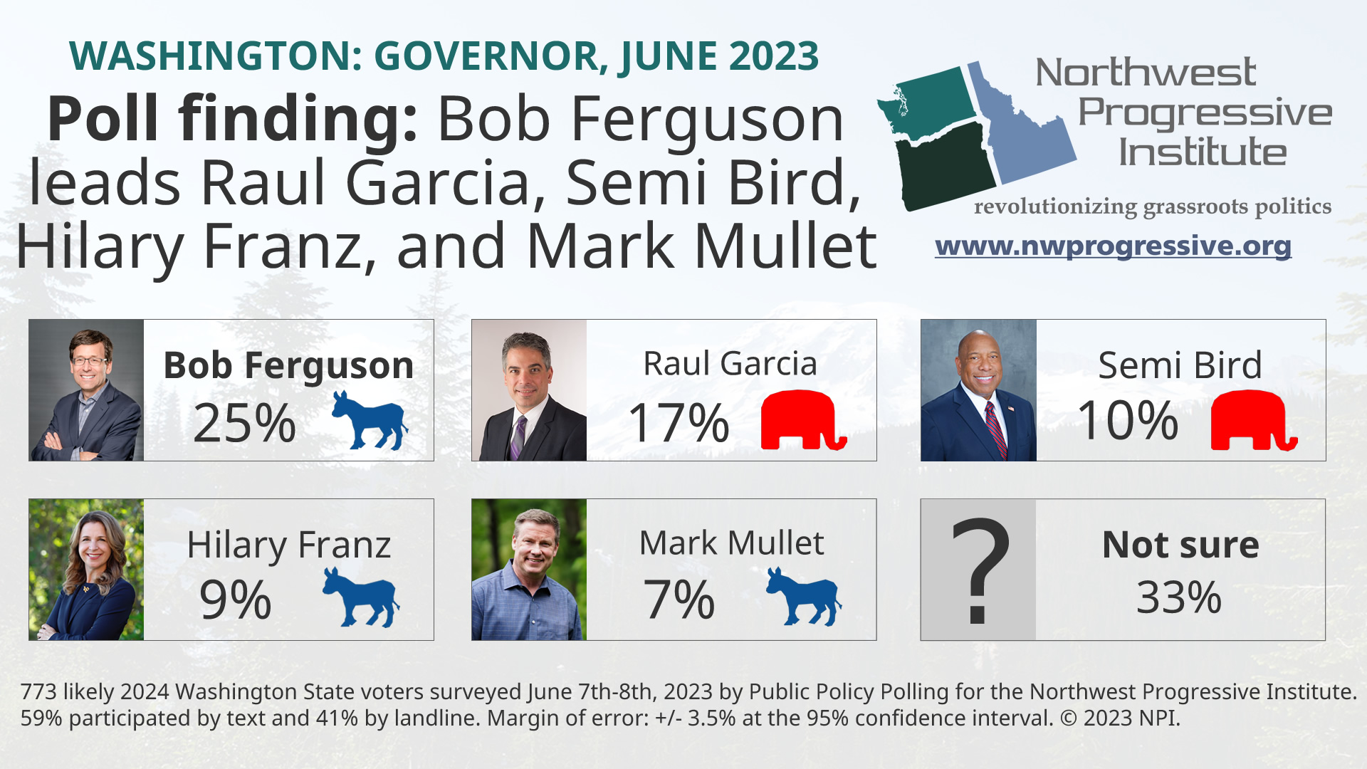 NPI poll finding: 2024 Washington State gubernatorial race as of June 2023
