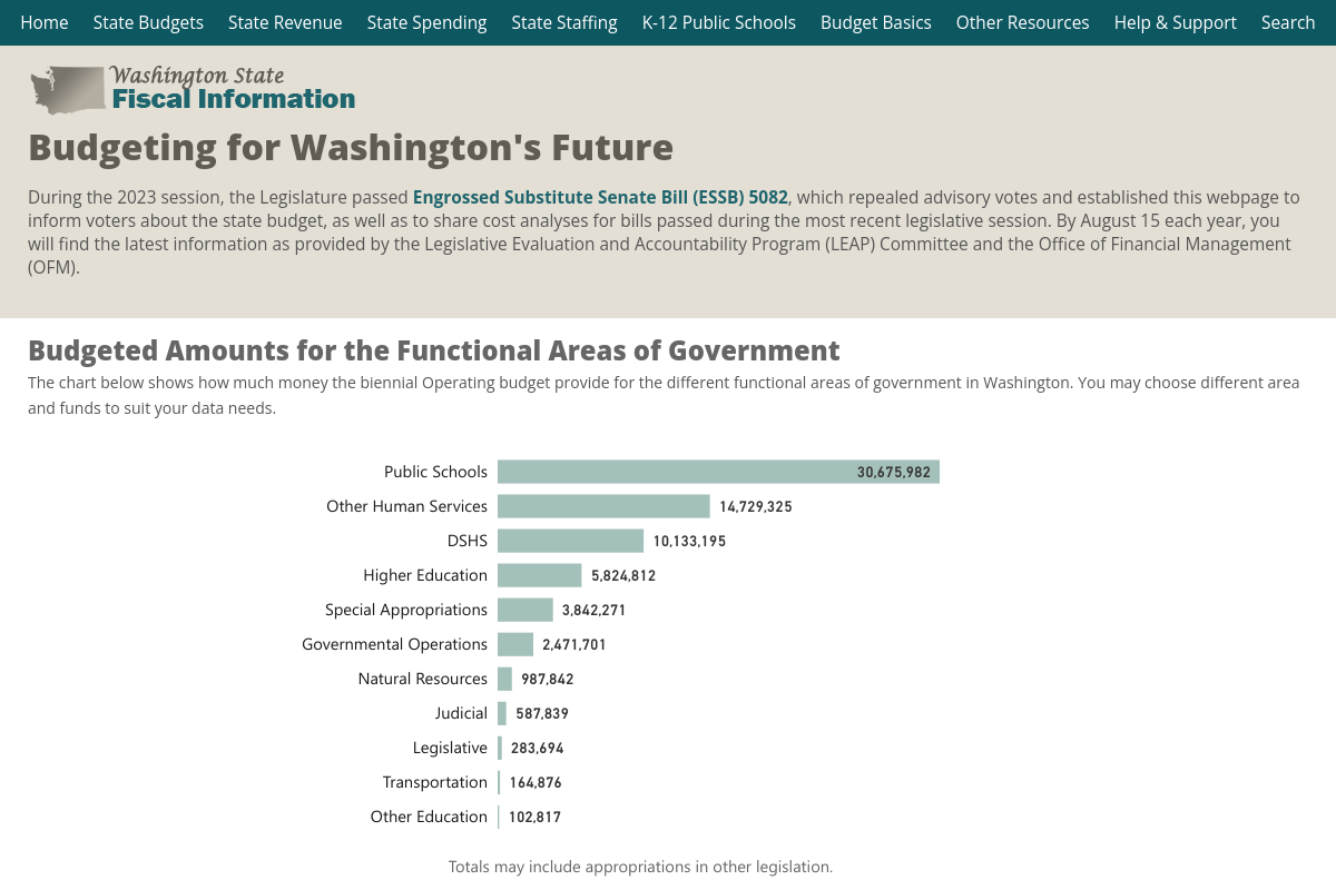 Budgeting for Washington's Future fiscal dashboard