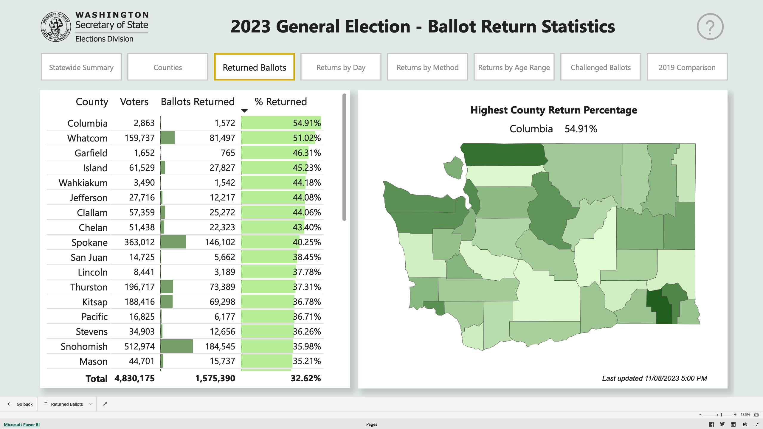 Ballot return statistics for the 2023 general election by county