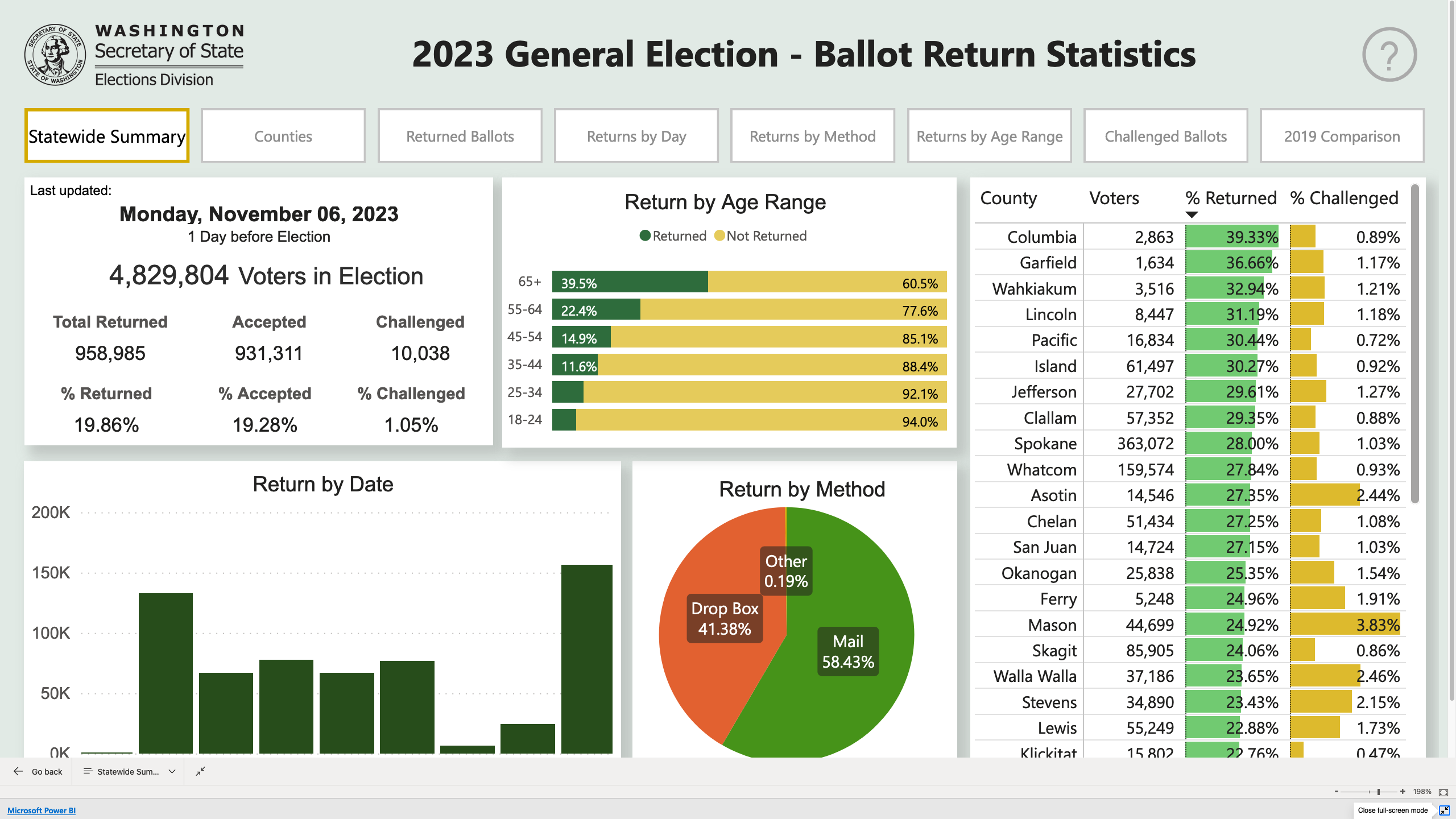 Ballot return statistics for the 2023 general election