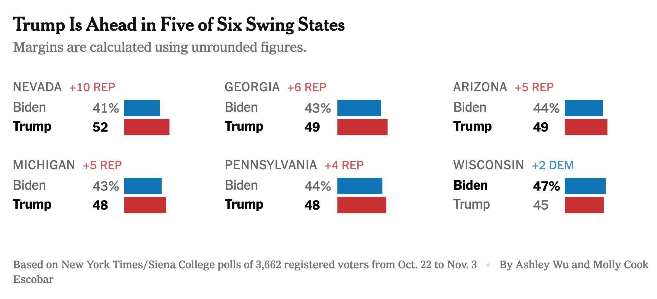 Graphic showing NYT / Siena College poll toplines