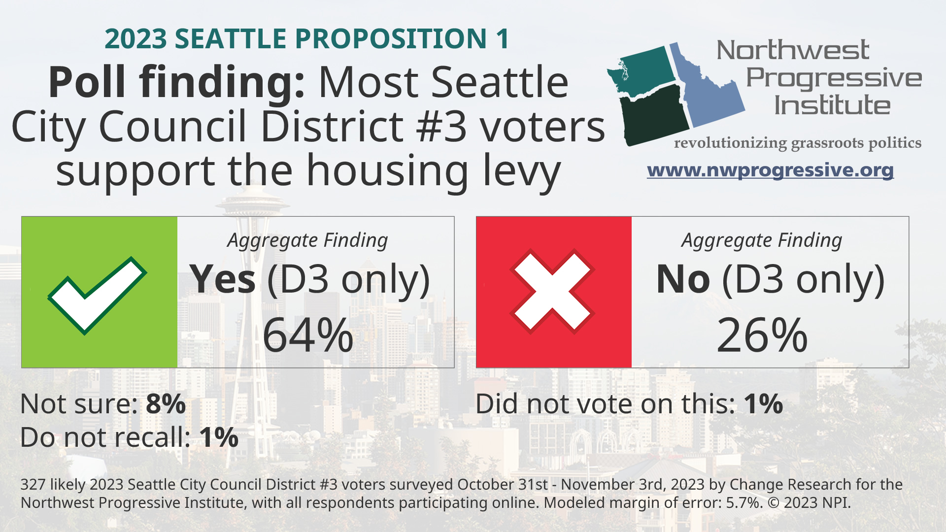 Seattle District #3 housing levy poll finding graphic