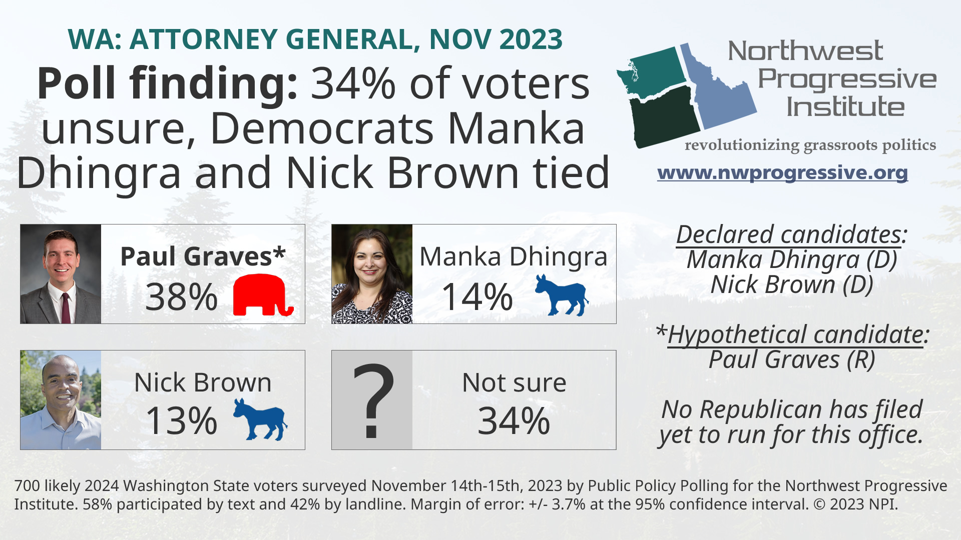 Visualization of NPI's November 2023 Attorney General poll finding