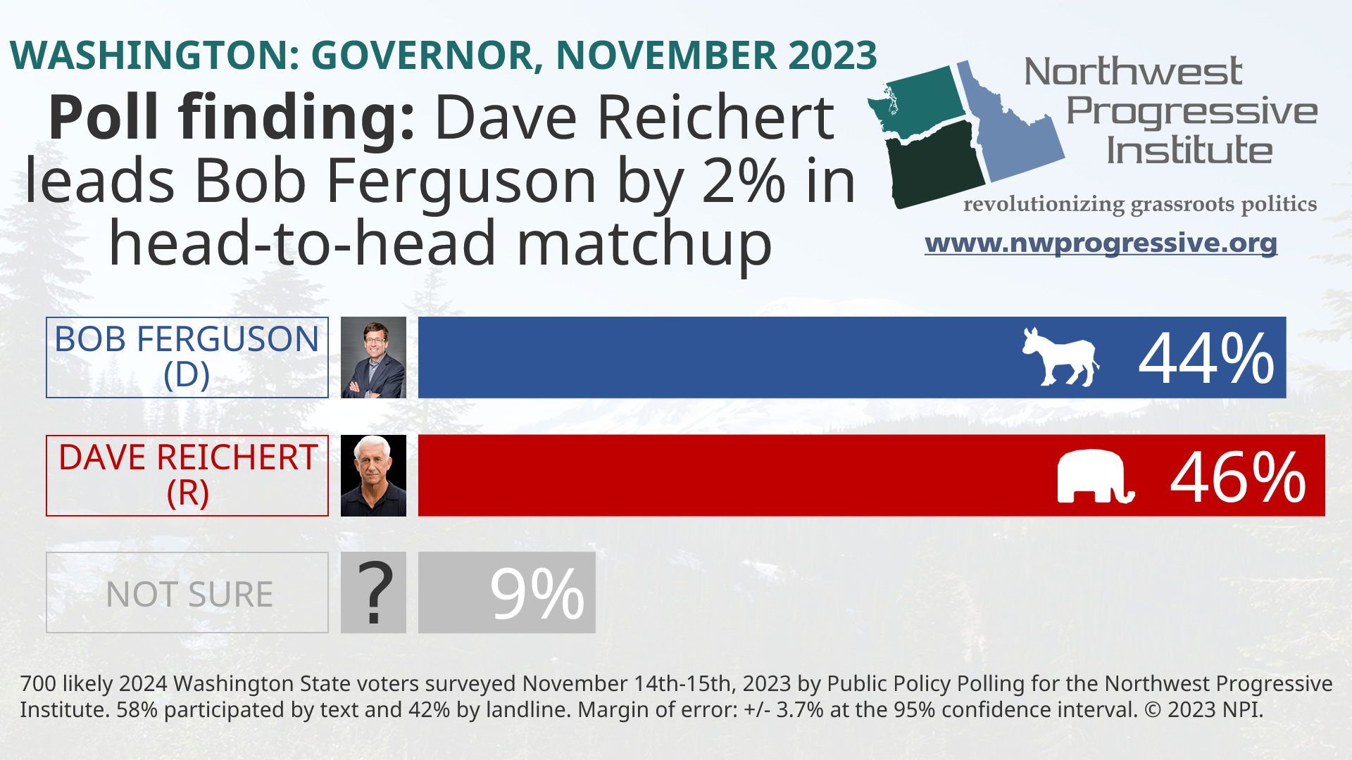 NPI poll finding: 2024 Washington State gubernatorial race as of November 2023 (head to head)