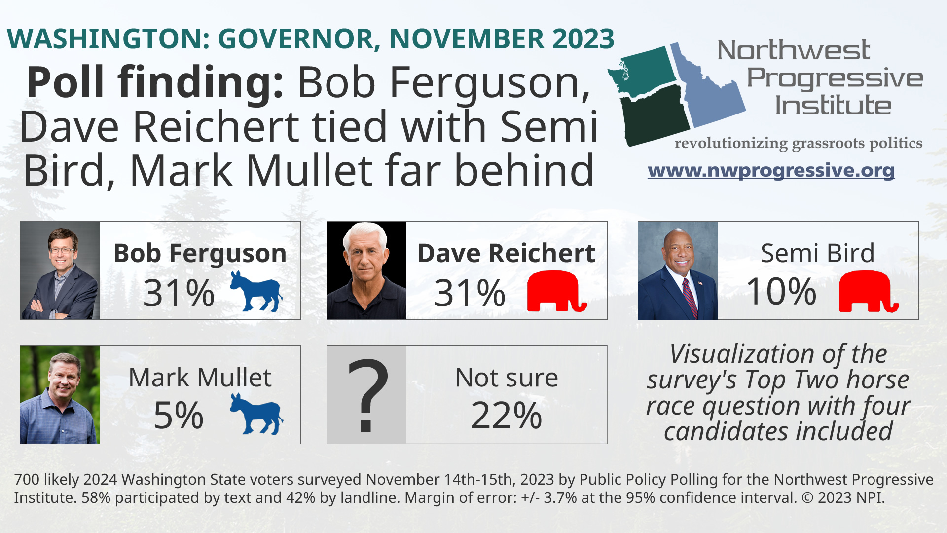 NPI poll finding: 2024 Washington State gubernatorial race as of November 2023 (four candidate field)