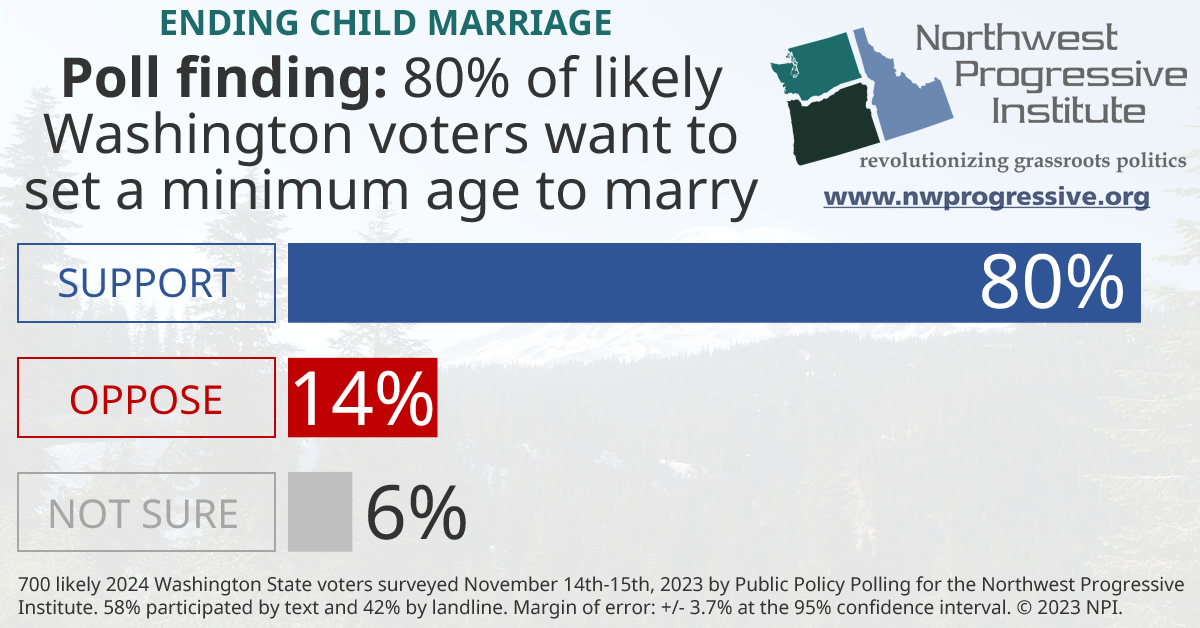 80% of likely Washington voters want to set a minimum age to marry
