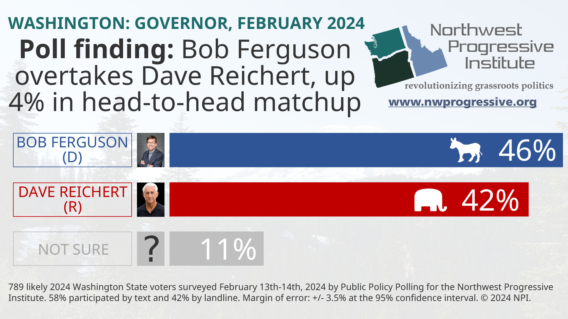 NPI poll finding: 2024 Washington State gubernatorial race as of February 2024 (head to head)