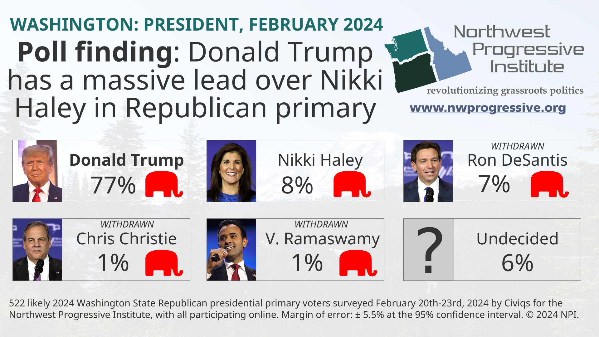 Visualization of NPI's February 2024 Republican presidential primary poll finding