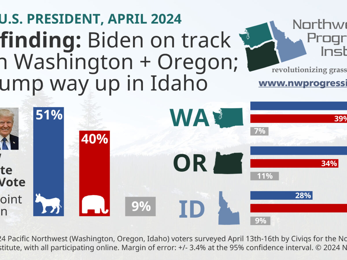 President Joe Biden is on track for victory in Washington and Oregon this fall, while Donald Trump has a big lead in Idaho
